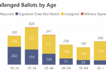 Your Ballot Might Not Have Counted